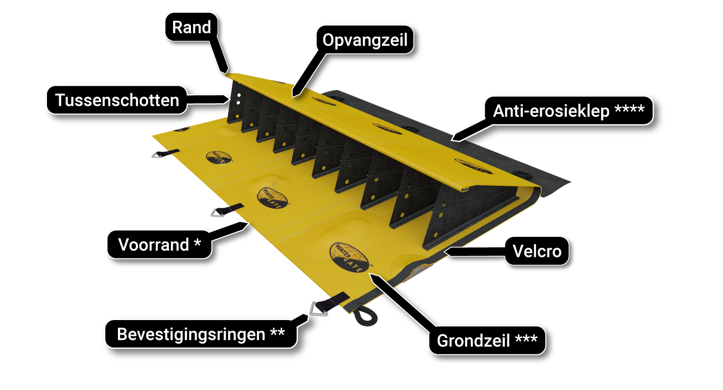 kofferdam werkt rivier principeschema