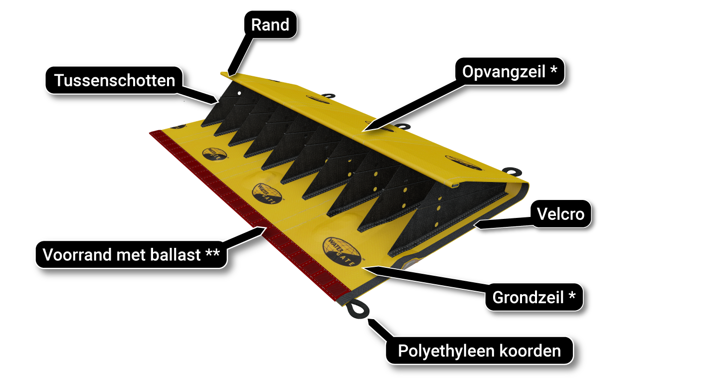 barrièrebehoud brandwaterschema het principe zeildoek